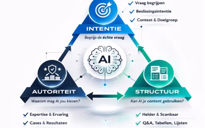 De GEO-driehoek; van SEO naar GEO